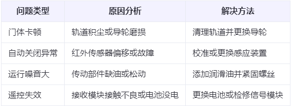 长安兰州厂房长安工业门常见问题与应对方案表
