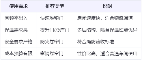 长安兰州厂房长安工业门选购建议